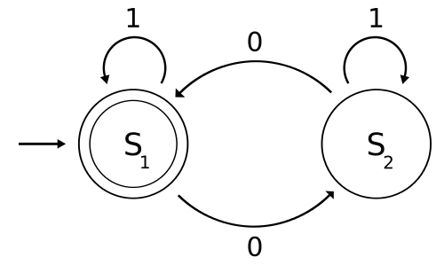 State transition diagram of a deterministic finite state automata. A variety of descriptions are available below in the text.
