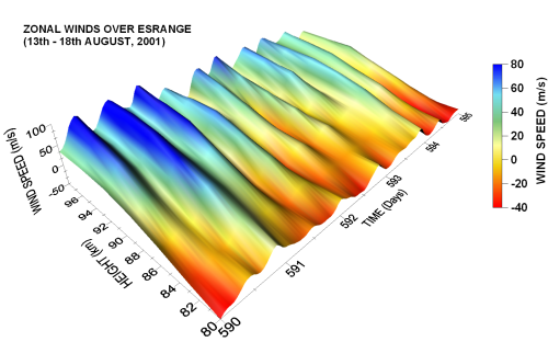 A three dimensional representation of atmospheric tides