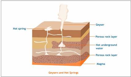 http://image.tutorvista.com/content/sources-energy/geysers-hot-springs-geothermal-energy.jpeg
