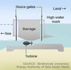 Graphic of how a barrage works