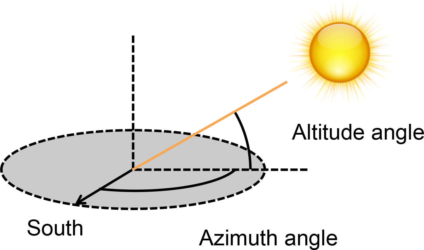 Solar angles