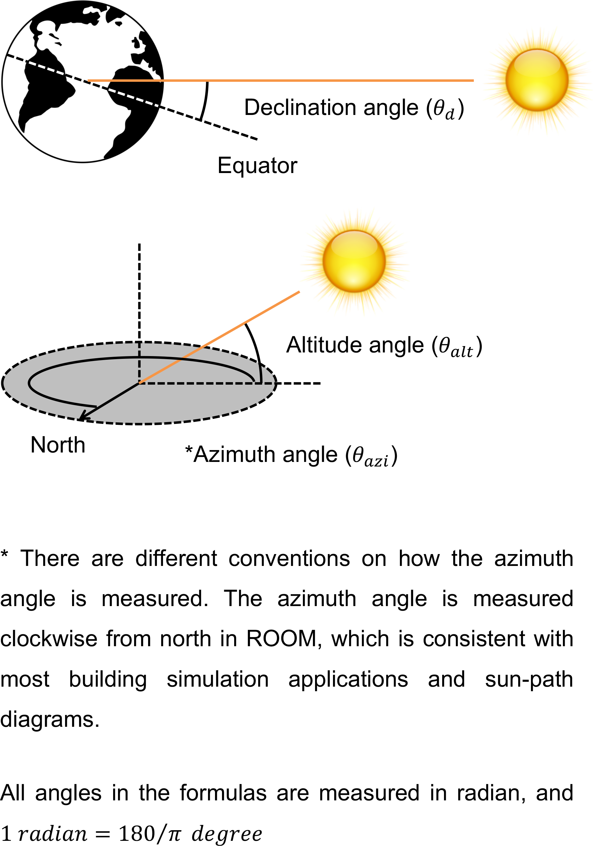 solar angles