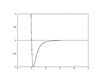 Plot of
Lennard-Jones Potential