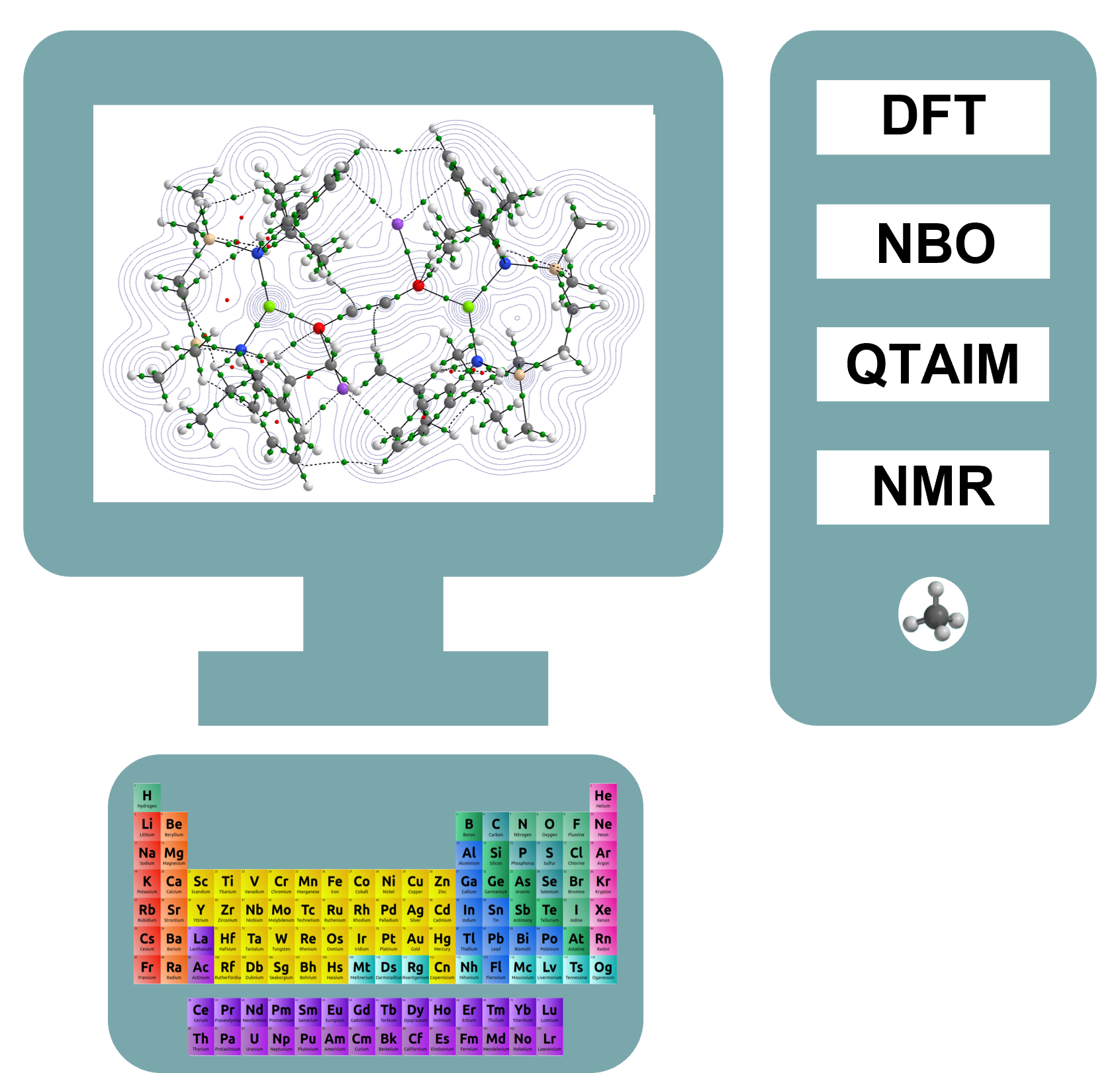Cartoon PC with a periodic table as the keyboard, showing a QTAIM image on the screen and including computational terms on the PC desktop; DFT, NBO, QTAIM and NMR.