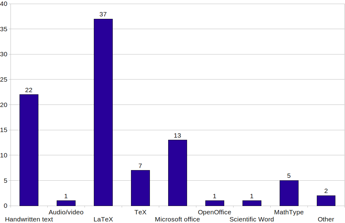 This is a bar chart showing the number of survey respondents who created different types of mathematical resource: slides, 20; personal notes, 21; student outline, 28; student full, 30; problem sheets, 43; solution sheets, 42; coursework briefs, 18; examinations, 41; other, 3.