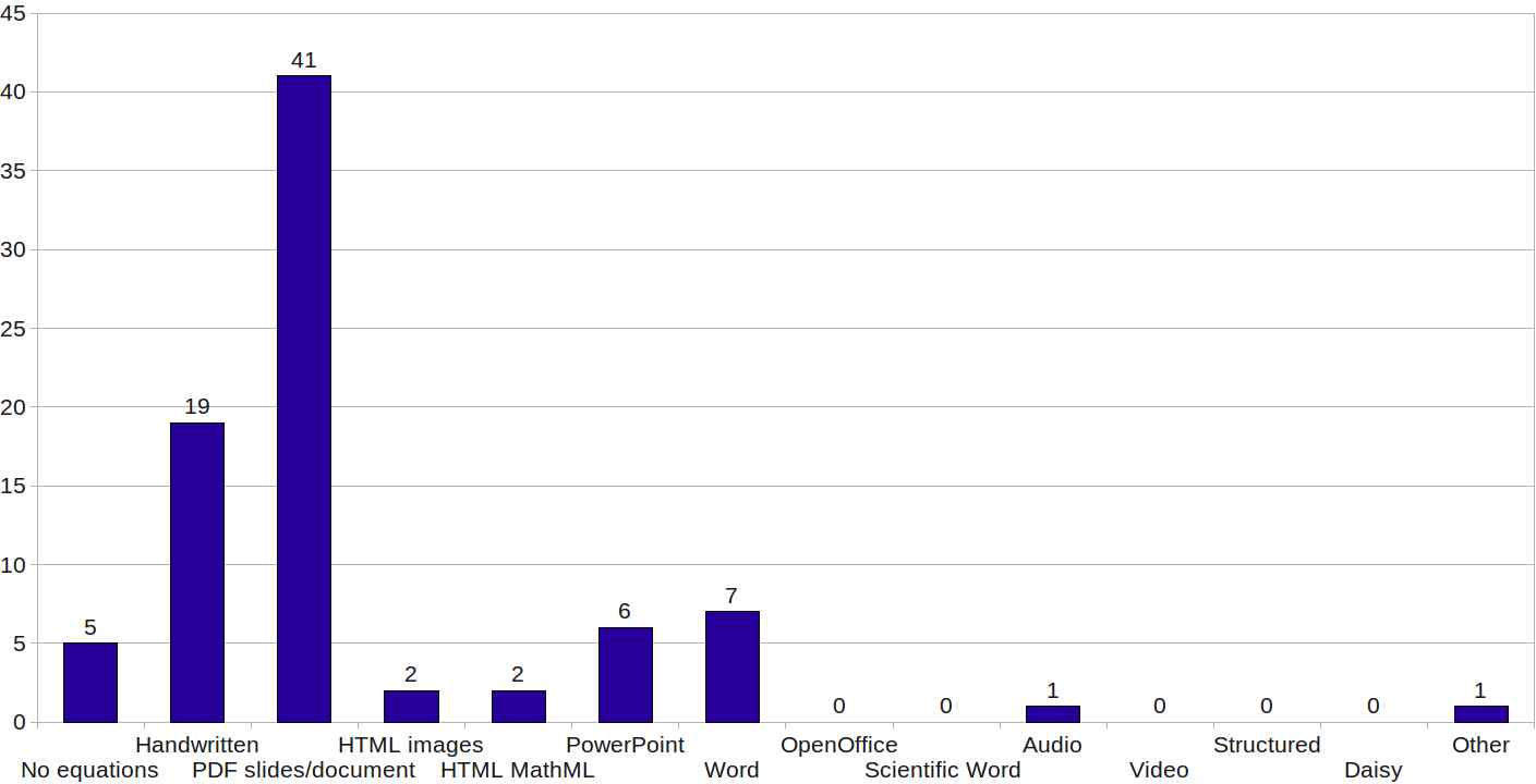 This is a bar chart showing the number of survey respondents who provide various formats of mathematical resources to students: formats with no equations, 5; handwritten, 19; PDF slides/document, 41; HTML with images, 2; HTML with MathML, 2; PowerPoint, 6; Word, 7; OpenOffice, 0; Scientific Word, 0; audio, 1; video, 0; structured e.g. mind-maps or flow-charts, 0; Daisy, 0; other, 1.