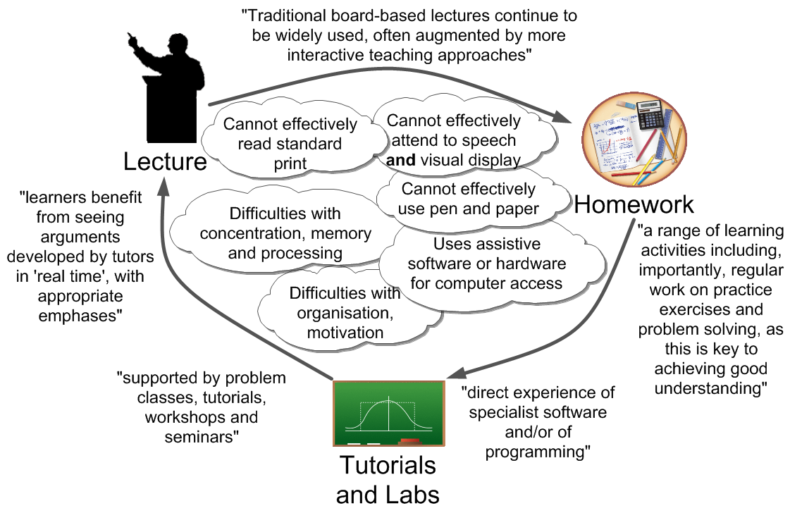 Cycle of lectures, homework and tutorials/labs is shown. In the centre 6 bubbles contain the phrases: cannot effectively read standard print; cannot effectively attend to speech and visual display; cannot effectively use pen and paper; uses assistive software or hardware for computer access; difficulties with concentration, memory and processing; difficulties with organisation, motivation. Five quotes are arranged around the outside of the diagram: 1. learners benefit from seeing arguments developed by tutors in 'real time', with appropriate emphases; 2. Traditional board-based lectures continue to be widely used, often augmented by more interactive teaching approaches; 3. a range of learning activities including, importantly, regular work on practice exercises and problem solving, as this is key to achieving good understanding; 4. direct experience of specialist software and/or of programming; 5. supported by problem classes, tutorials, workshops and seminars.