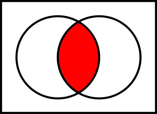 A Venn diagram. Two intersecting circles. The intersection is coloured in red.