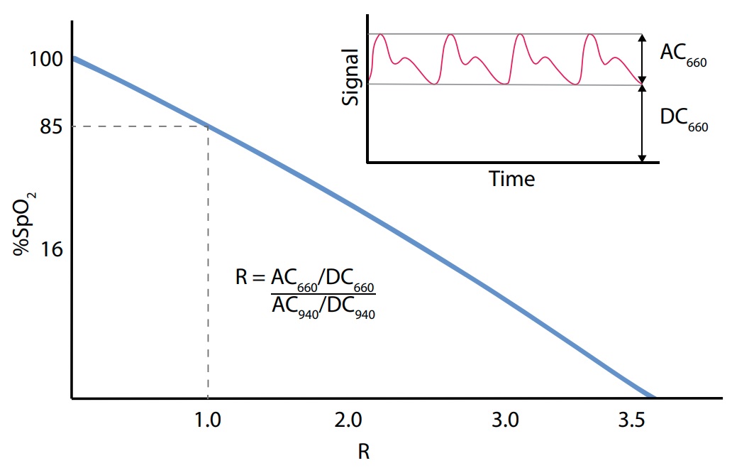 Typical calibration curve relating the R ratio to SpO2, note that for R = 1 SpO2 = 85%. Inset: example received signal for a 660 nm wavelength demonstrating the pulsatile AC component and the DC component caused by absorption in other tissues such as the nail and bone. Figure reproduced from Metcalfe et al.<span class='ref'><span class='refnum'></span><span class='refbody'>A Cost-Effective Pulse Oximeter Designed in Response to the COVID-19 Pandemic - Benjamin Metcalfe, Pejman Iravani, Jonathan Graham-Harper-Cater, Richard Bowman, Julian Stirling, Peter Wilson - <a href='https://openhardware.metajnl.com/articles/10.5334/joh.26'>DOI: 10.5334/joh.26</a></span></span>