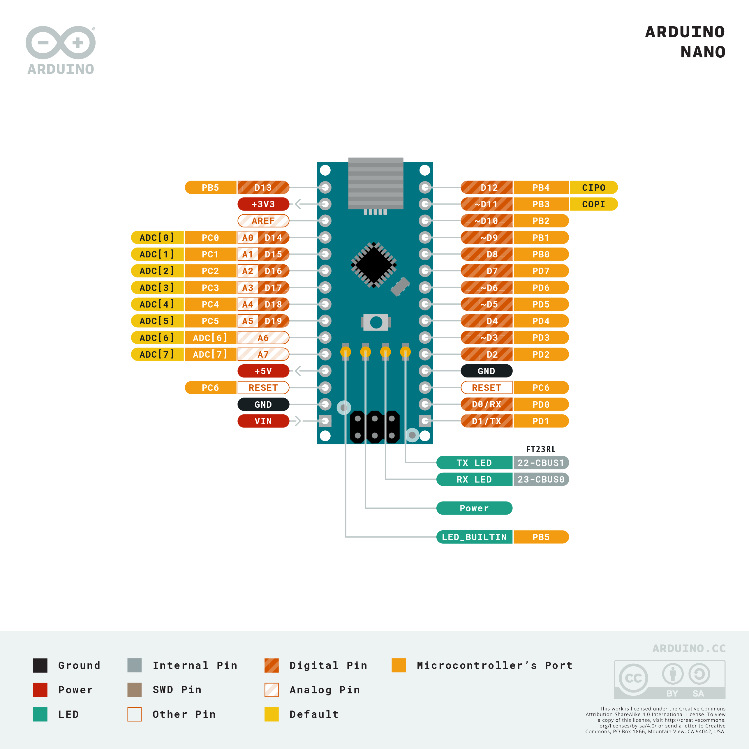 An image showing the pin-out for the Arduino Nano, also available in the Arduino Nano official docs.