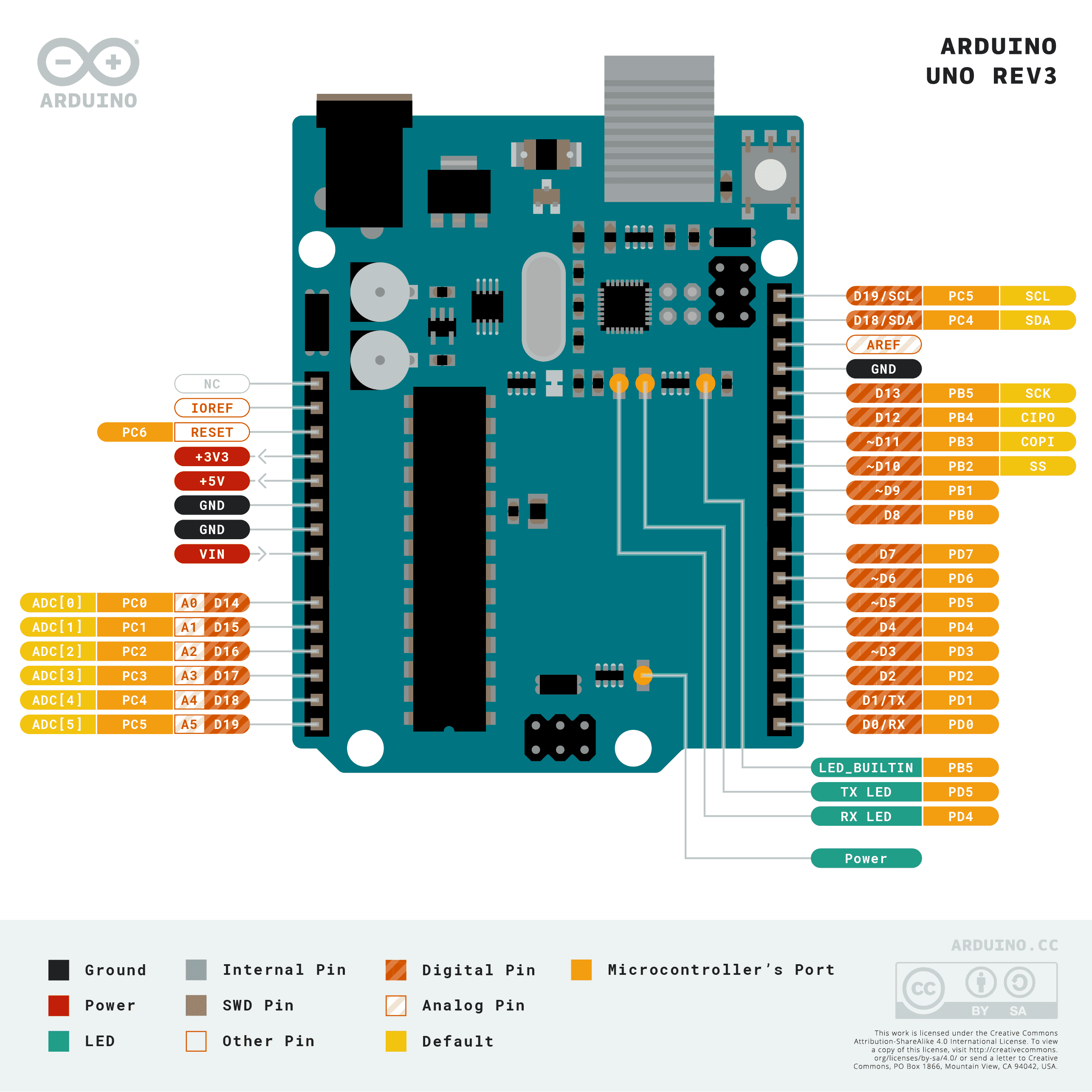 An image showing the pin-out for the Arduino Uno rev 3, also available in the Arduino Uno official docs.