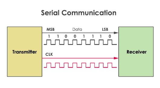 An example of a simple serial communications system, with a transmitter sending data to the receiver. A clock is also sent by the transmitter to ensure that the receiver knows when (in time) to read the data off of the data line.