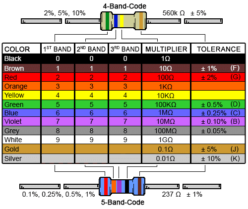 An image showing the colours and associated values often used on the body of resistors. In increasing value, these are black, brown, red, orange, yellow, green, blue, violet, grey, white, gold and silver