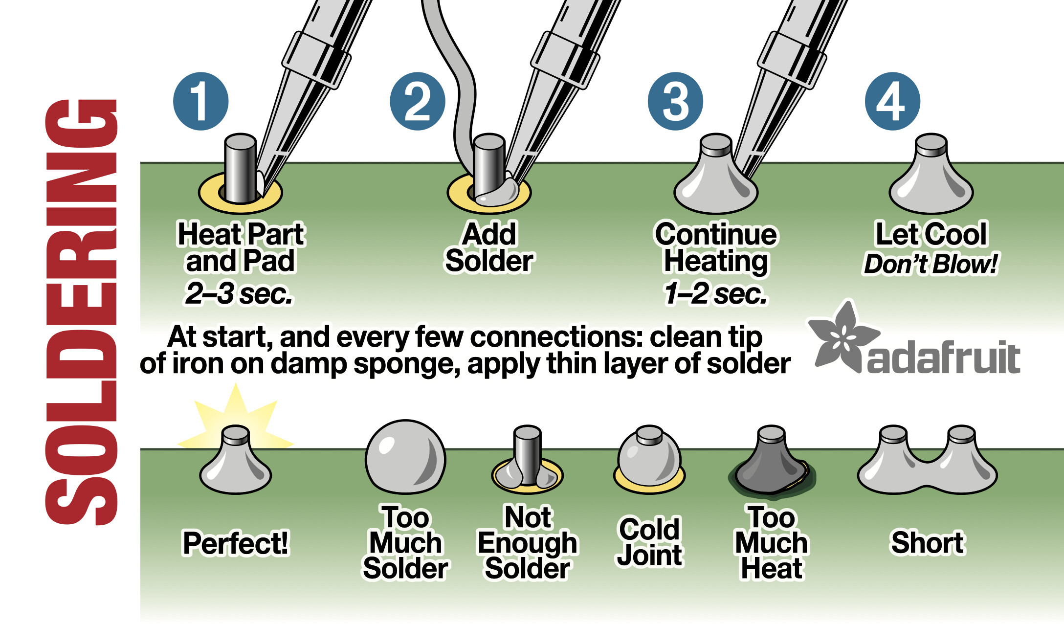 Soldering is achieved by 1) heating the pad, 2) adding solder while still heating, 3) heating for a short while longer to let the solder settle, and 4) letting the pad and solder cool. At the bottom of this figure, several different solder joints are shown with a comment provided for each.