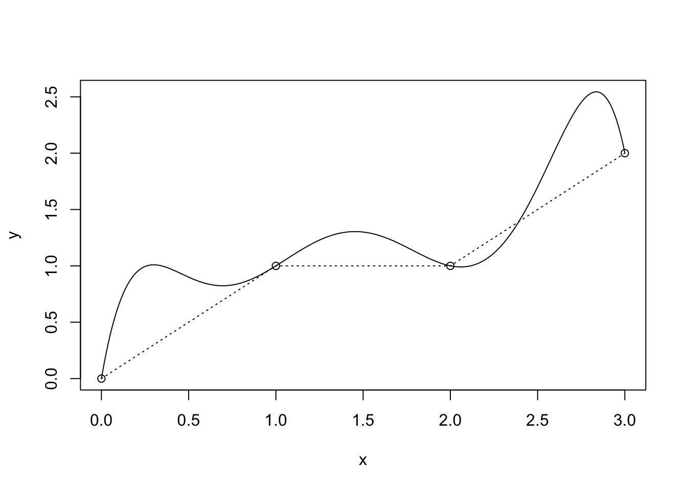 Piecewise-linear interpolation