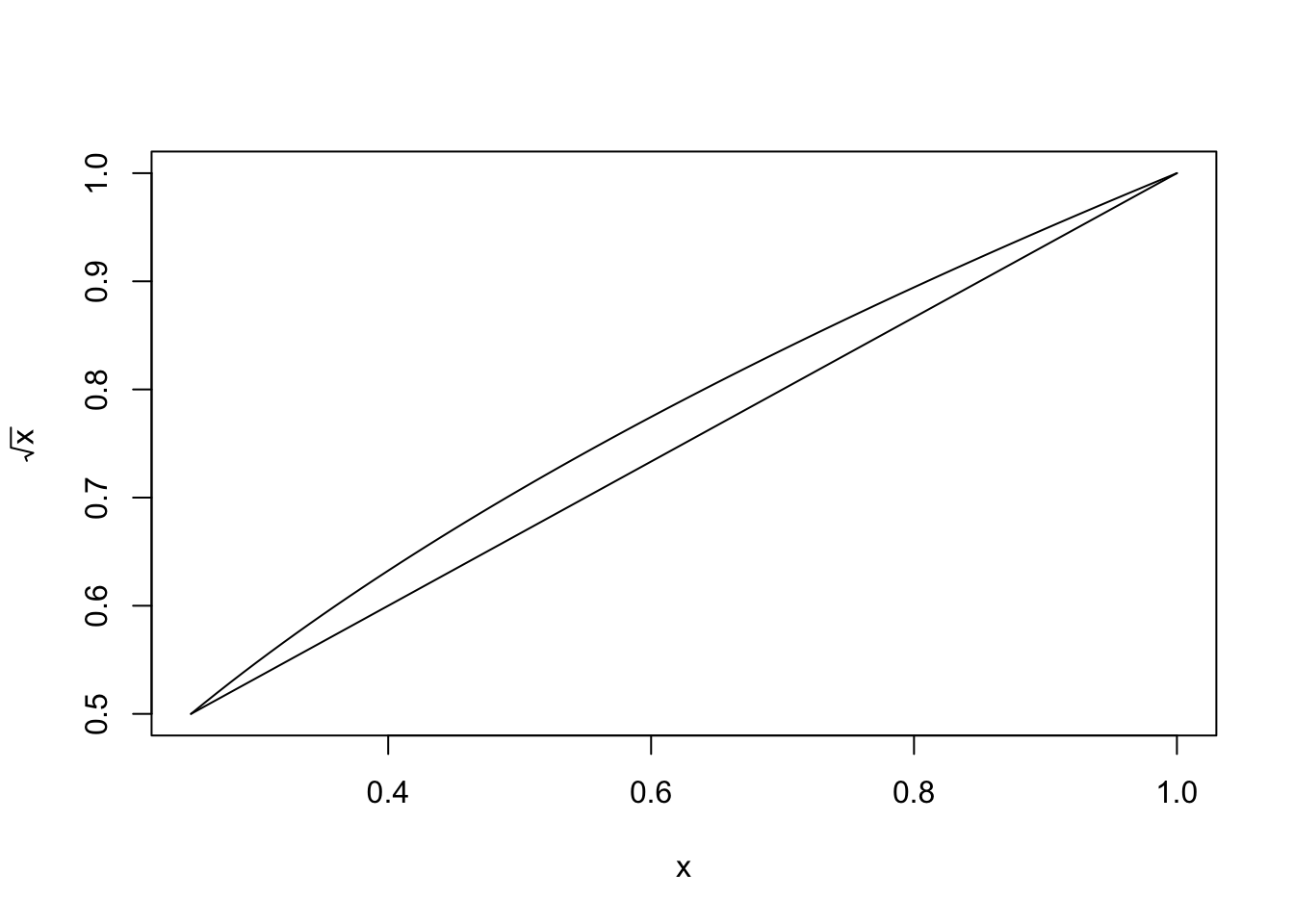 Linear interpolation of $f(x) = \sqrt{x}$ at $x_0 = 1/4$ and $x_1 = 1$