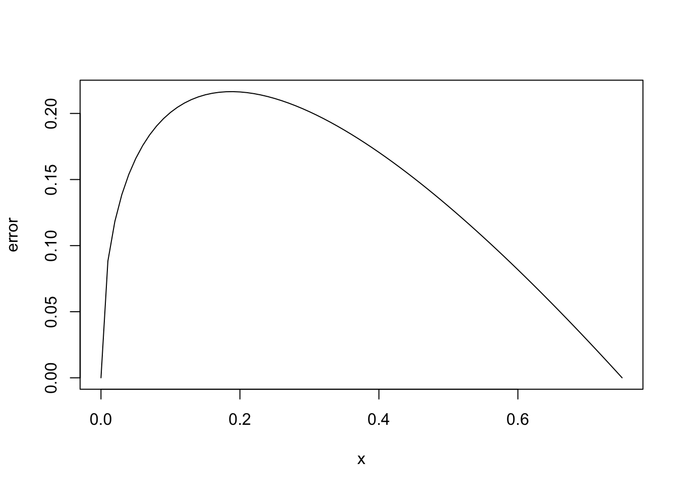 Linear interpolation of $f(x) = \sqrt{x}$ at $x_0 = 0$ and $x_1 = 3/4$