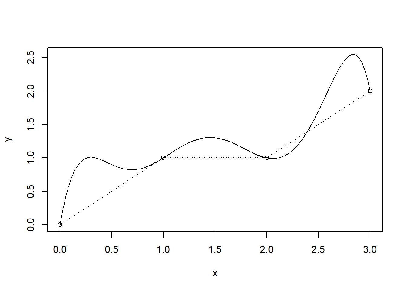 Piecewise-linear interpolation