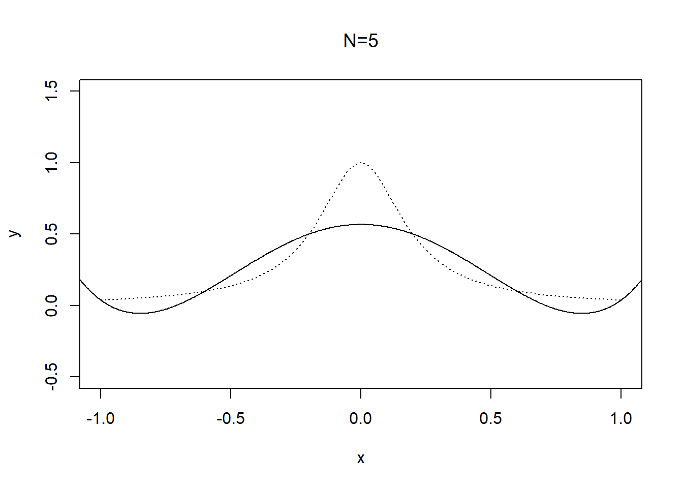 Runge's phenonmenon with the function $f(x) = 1/(25x^2 +1)$