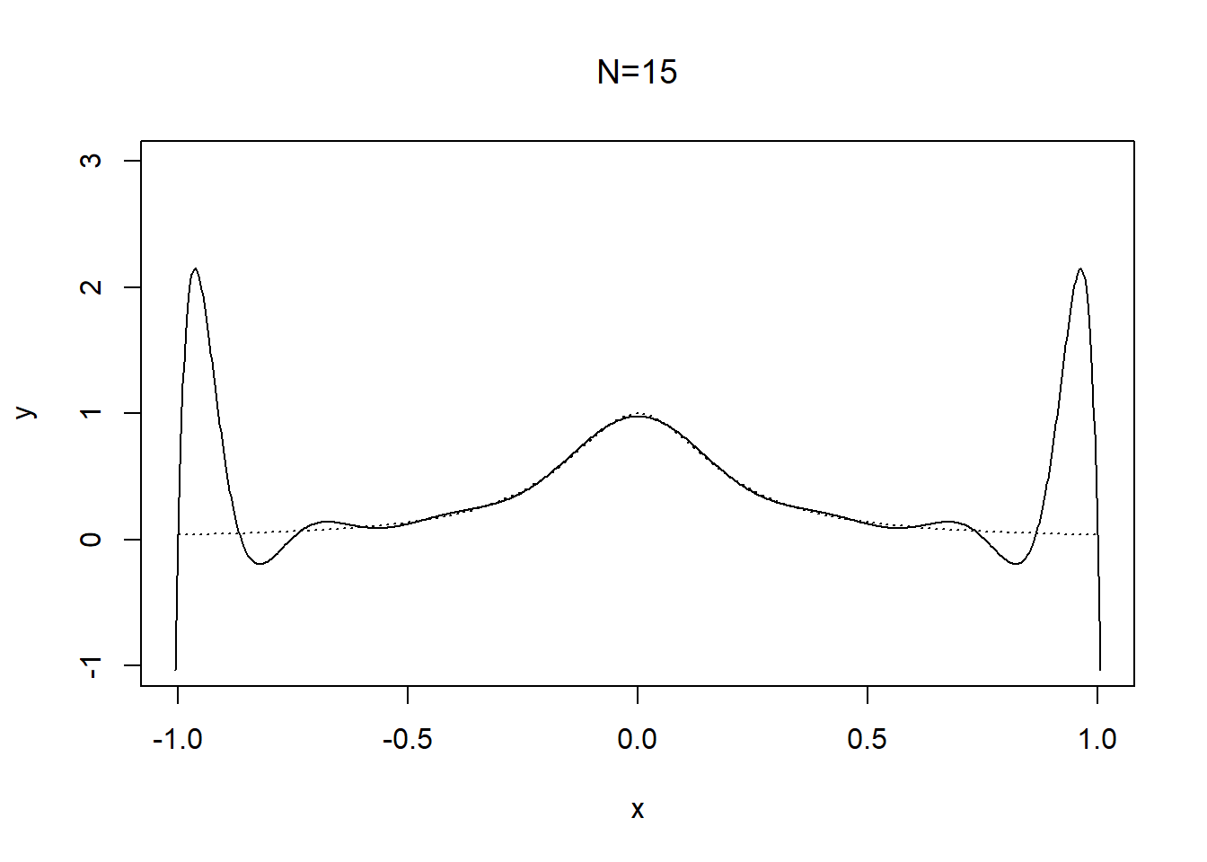 Runge's phenonmenon with the function $f(x) = 1/(25x^2 +1)$