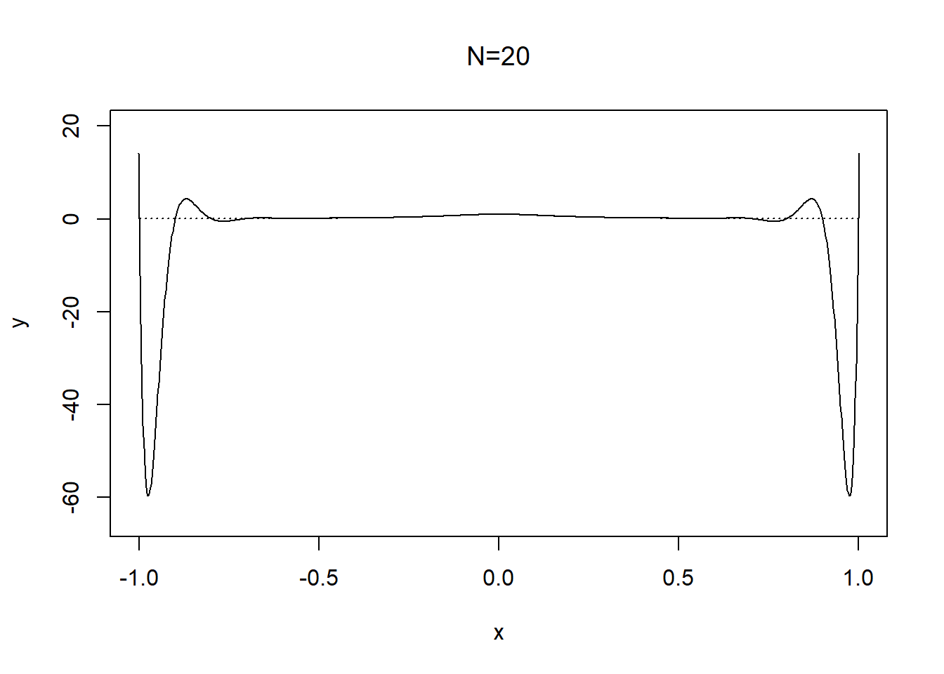 Runge's phenonmenon with the function $f(x) = 1/(25x^2 +1)$