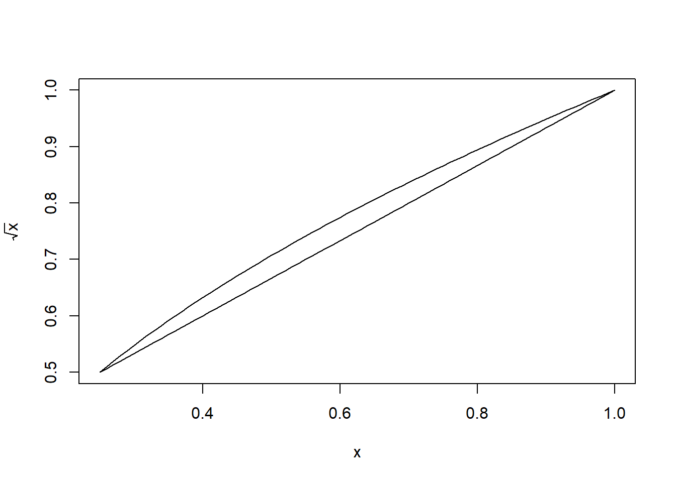 Linear interpolation of $f(x) = \sqrt{x}$ at $x_0 = 1/4$ and $x_1 = 1$