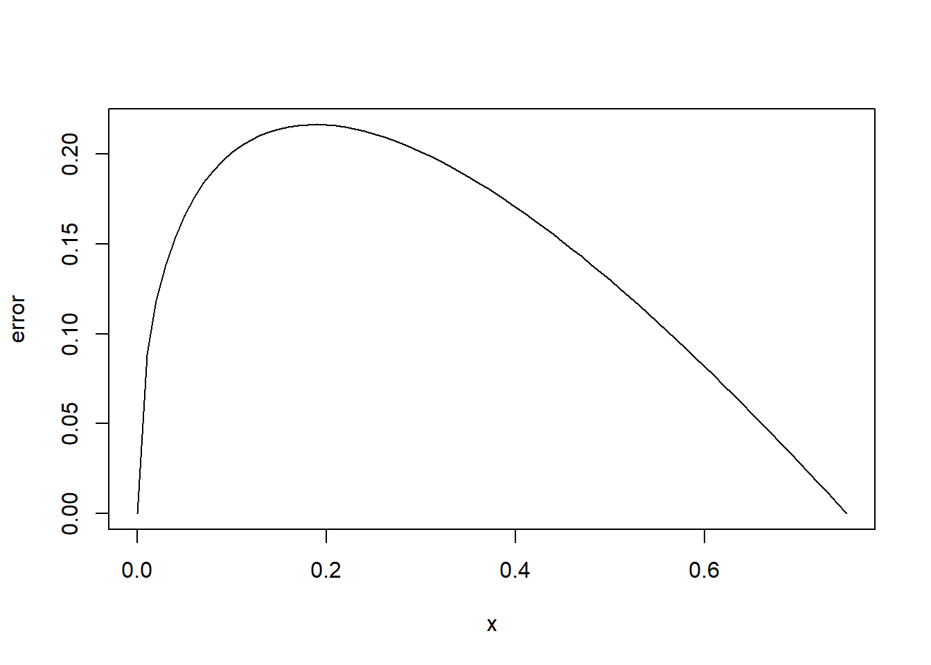 Linear interpolation of $f(x) = \sqrt{x}$ at $x_0 = 0$ and $x_1 = 3/4$