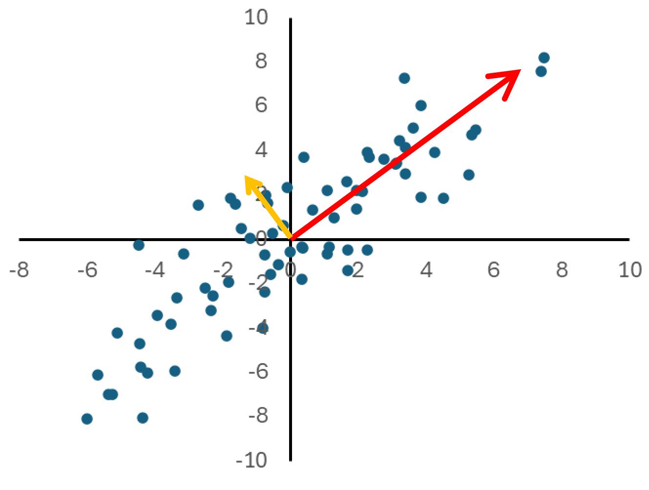 The principal components are the directions which explain the variance of the data.