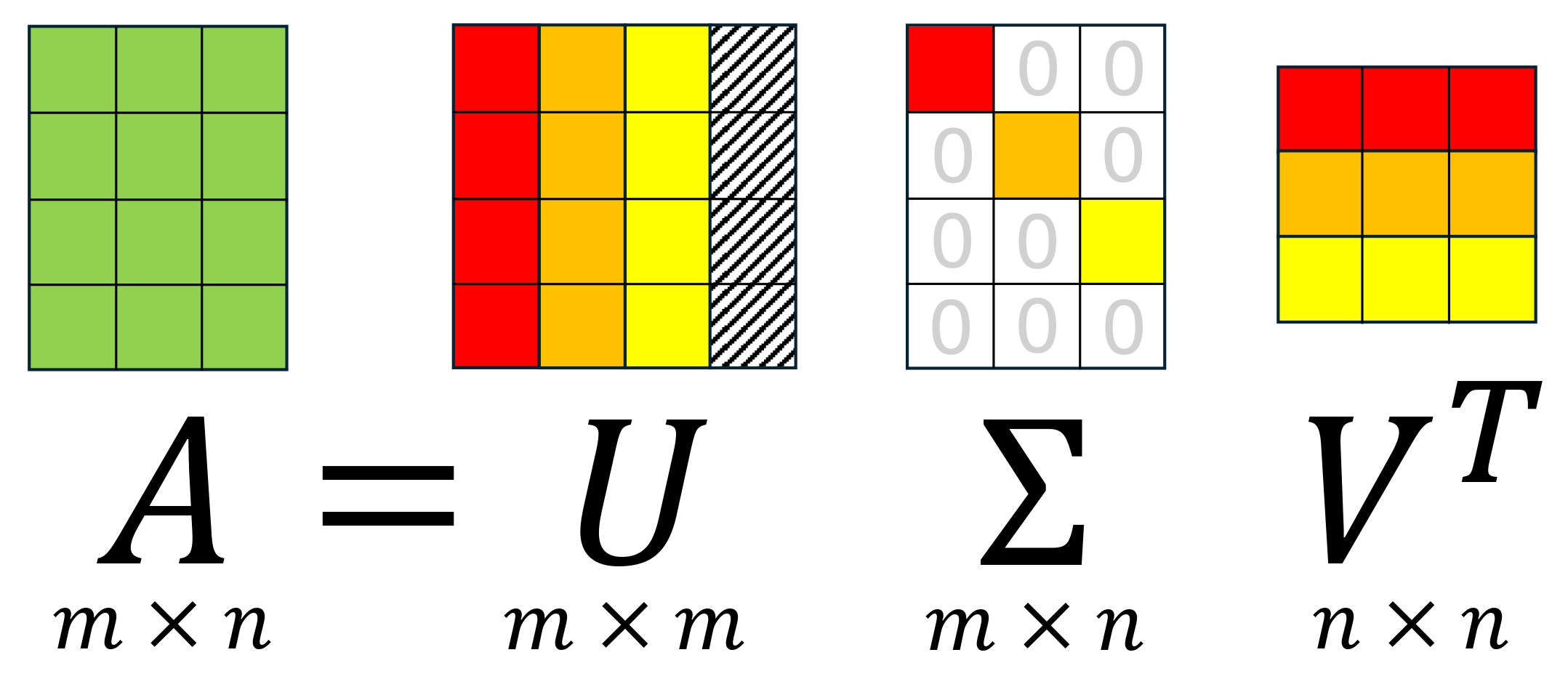 Visualisation of SVD. The hatched region corresponds to $U_{⊥}$ in our proof.