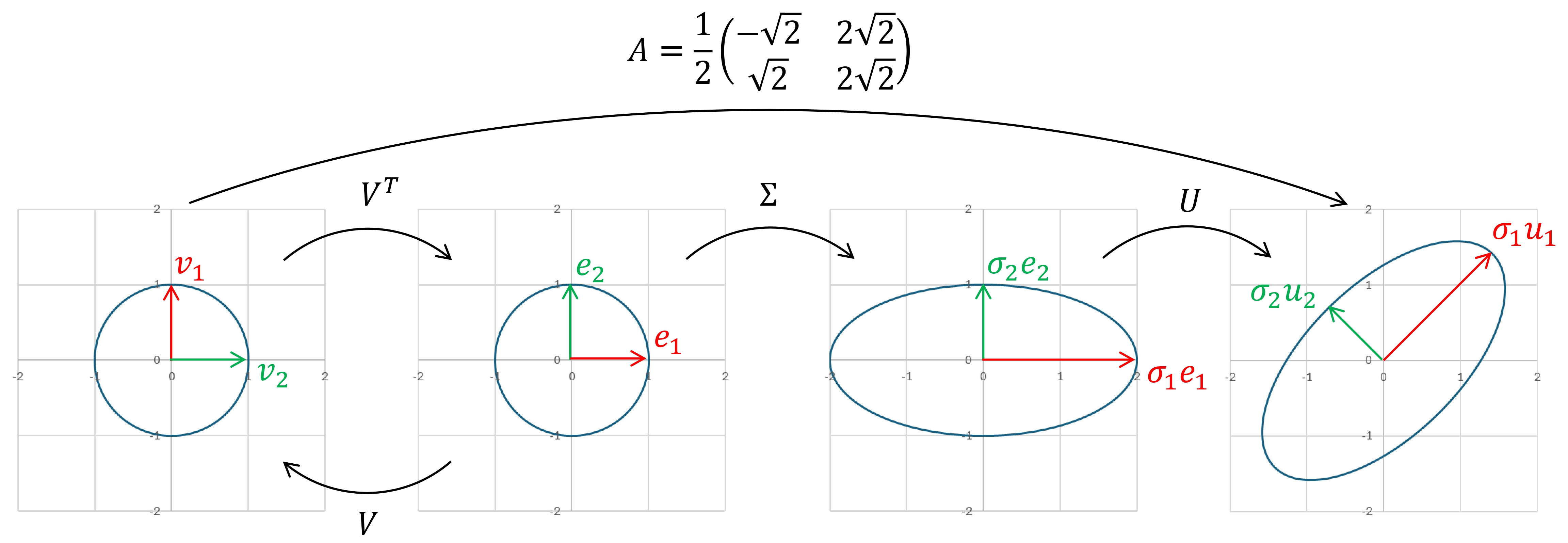 A geometric illustration for the SVD of a square matrix. In particular, we see that the leading singular value is the major semi-axis of the ellipse.