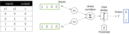 Perceptron Model for 2-bit AND Logic Gate.