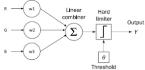 Perceptron Model with 3 Inputs.