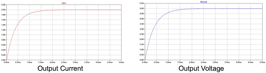 Current and voltage output graphs.