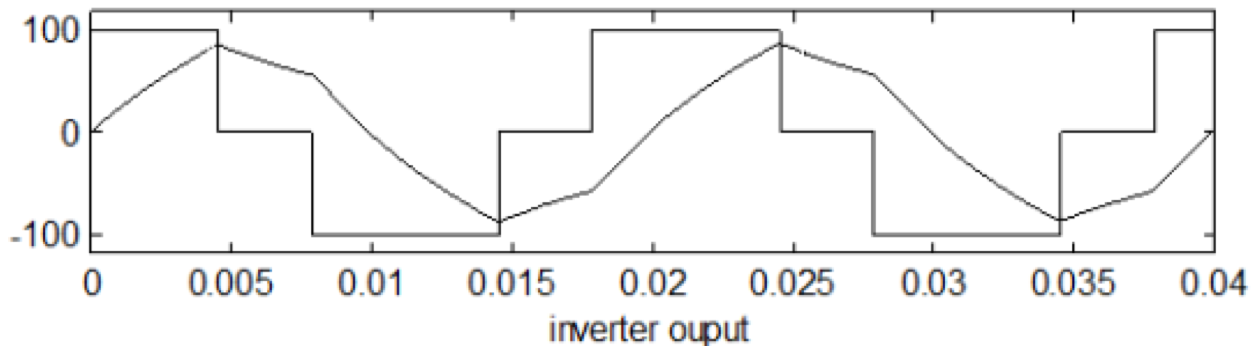 Quasi-Square waveform.