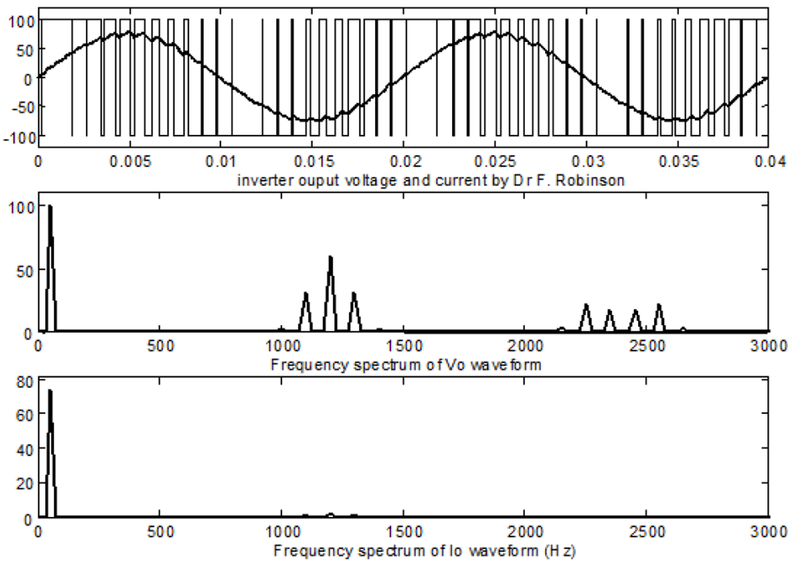 PWM waveforms and spectra.