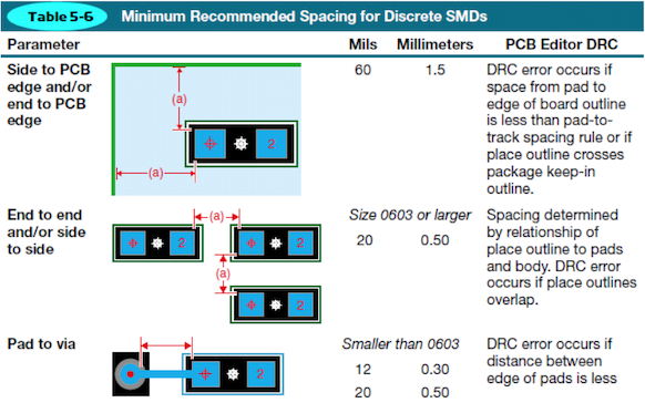 Additional SMD Placing Regulations.