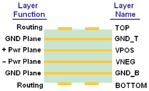 A Sample Desired Stack-Up for the Amplifier Circuit.