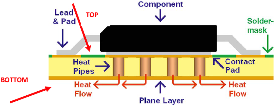 Cross Section of Component Heat Transfer Through Exposed Pad to Thermal Vias and Heat Spreader.