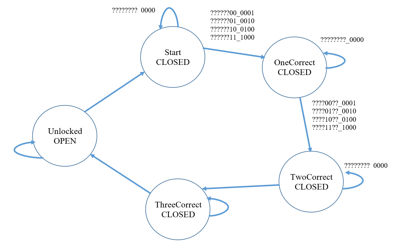 State Machine for Digital Lock