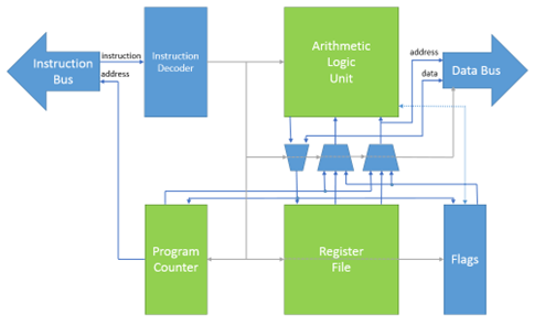 Overview of the Microprocessor system