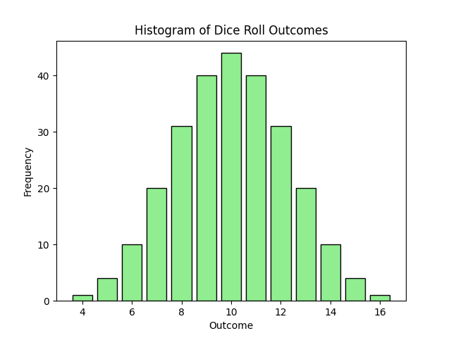 The histogram of possible outcomes from rolling 4 4-sided dice.