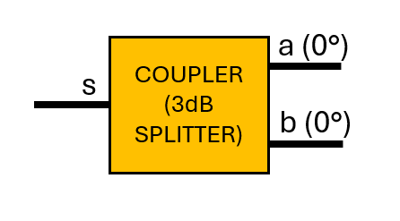 3dB splitter/combiner with signals s, a and b at its 3 ports.