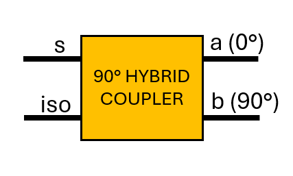 Hybrid quadrature coupler with four ports, S, a, b and Iso. Signals at a and b are ideally half of the input s, but are in phase quadrature. 
    Ideally there is no signal at Iso, which is terminated in a matched load.