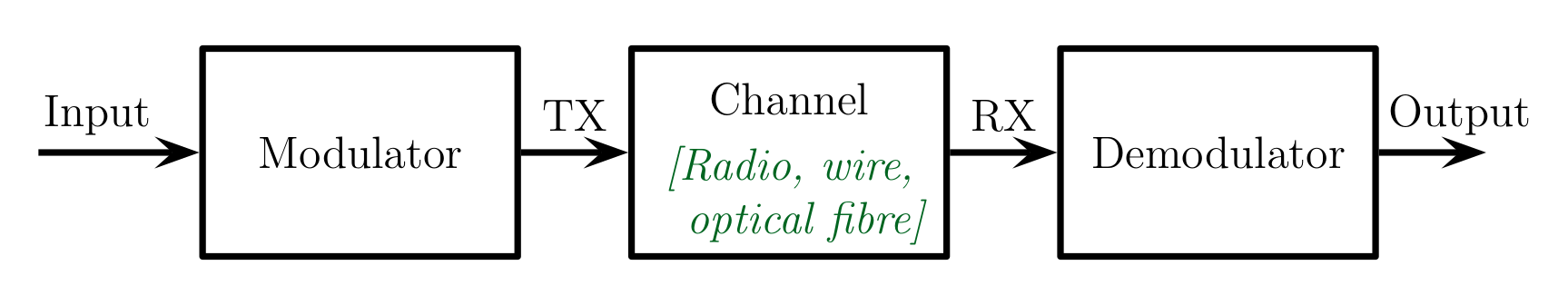 Communications link where Input data is applied to an upconverter forming the transmission signal TX. TX is applied to a radio, wire or optical fibre channel, producing a signal RX at the receiver. RX is applied to a downconverter to produce the final output signal.