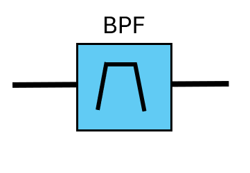 A bandpass filter schematic showing no transmission of high and low frequencies while allowing transmission of mid-frequencies.