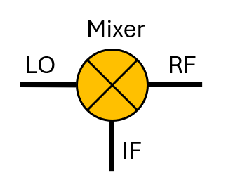 A Mixer with three ports, the RF port, the LO port and the IF port.