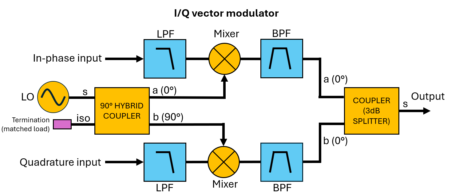 Vector modulator circuit comprised of I-channel and Q-channel mixers driven in phase or in phase quadrature with a spliter/combiner 
    to sum the I and Q channel outputs.