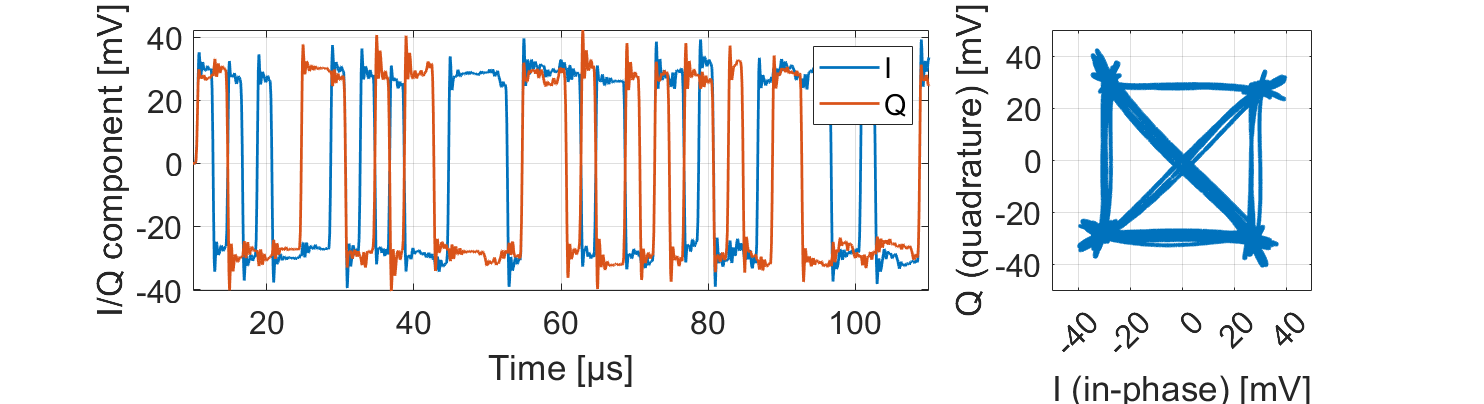 I/Q time series (left), I/Q constellation diagram (right)..