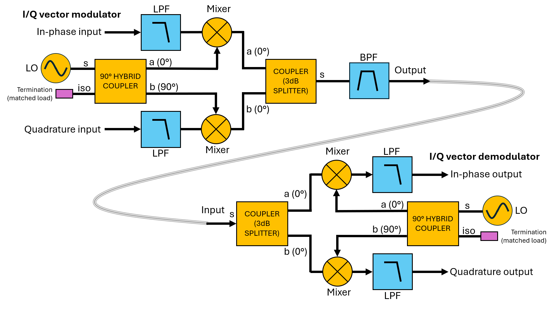 Block diagram of end-to-end vector modulator.