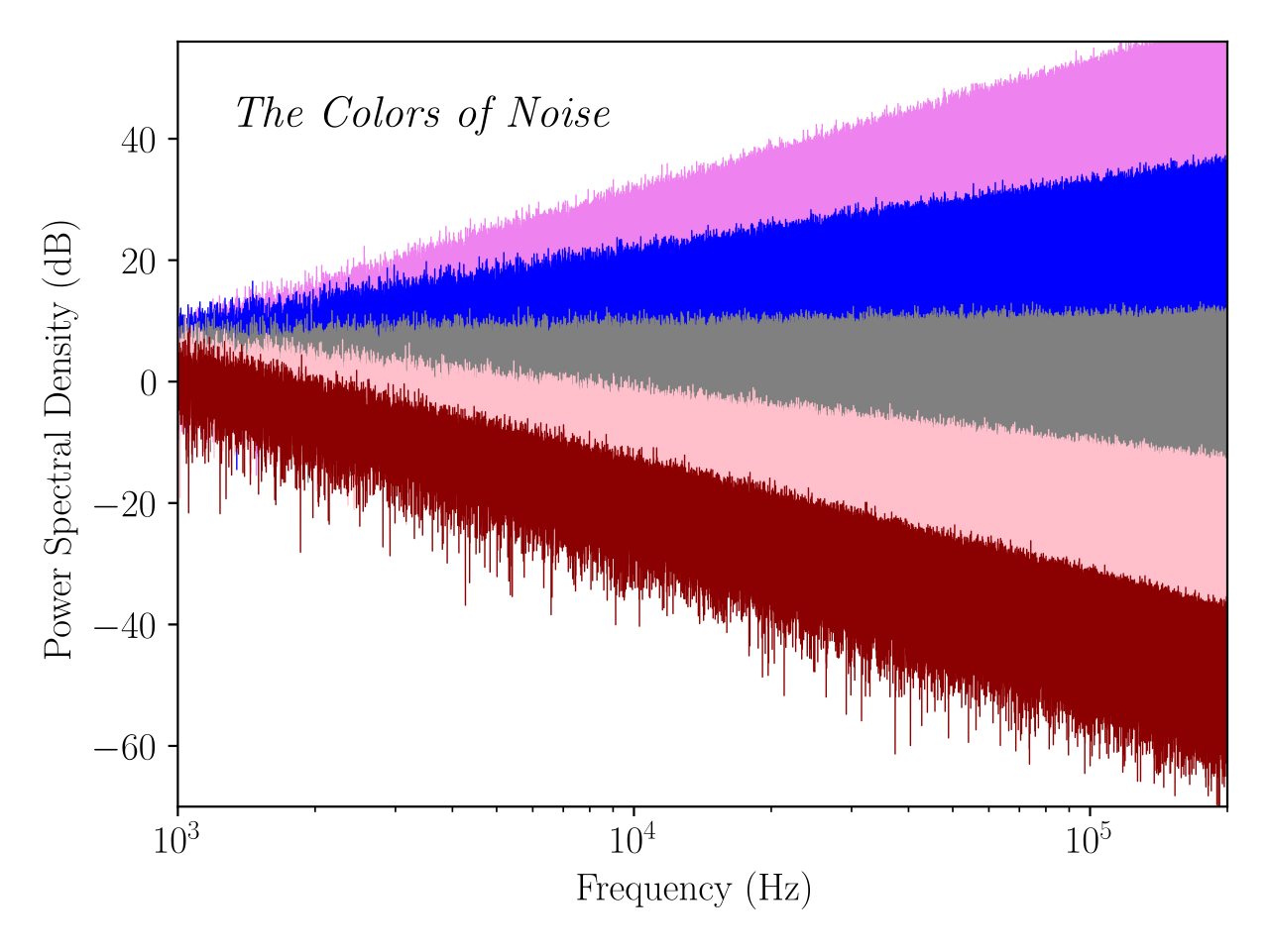 Noise can come in many 'colors', shown here (from top to bottom) is Violet, Blue, White, Pink, and Brown/Red. The power spectral densities are arbitrarily normalized such that the value of the spectra are approximately equivalent near 1 kHz.